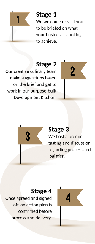 Retail Process Journey